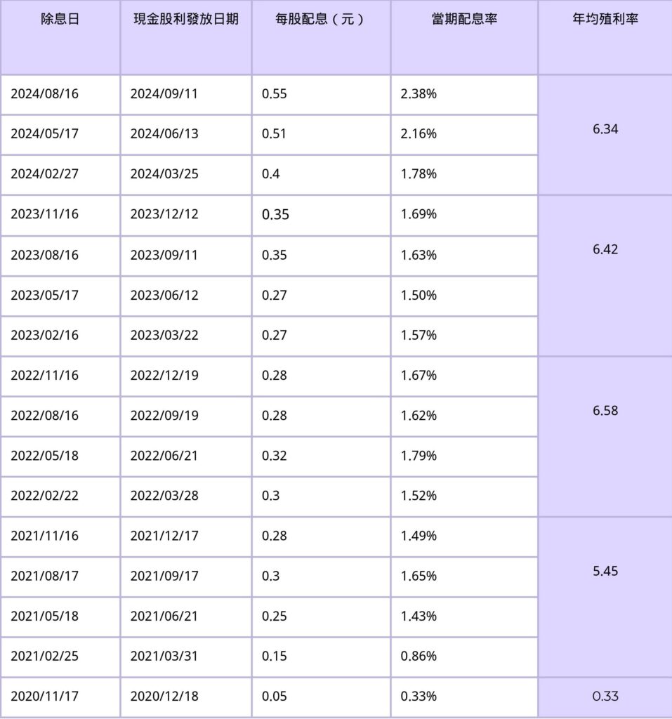 00878多久配息一次？