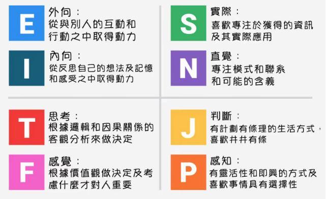MBTI 最後一個字母代表什麼？